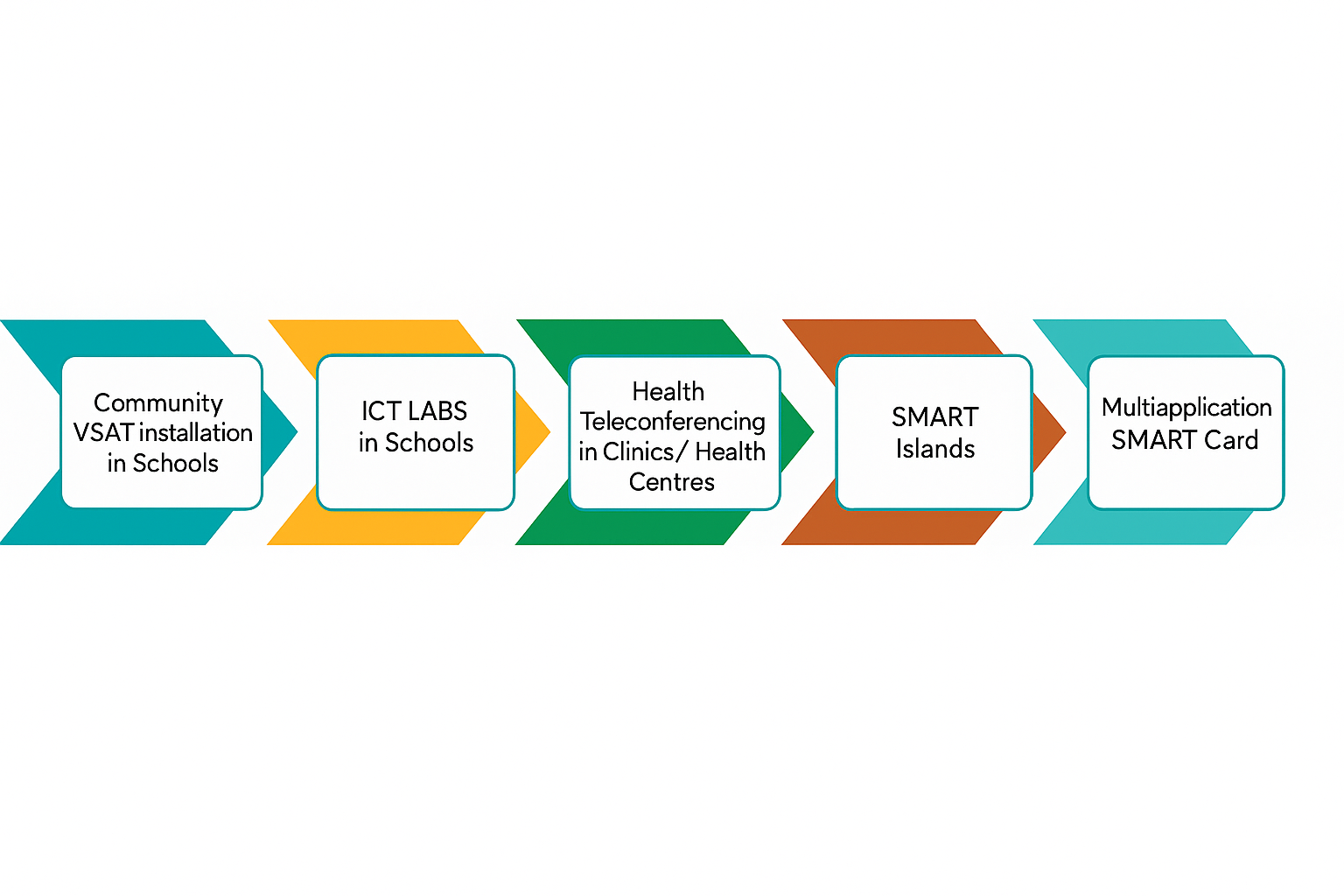 Community ICT Services